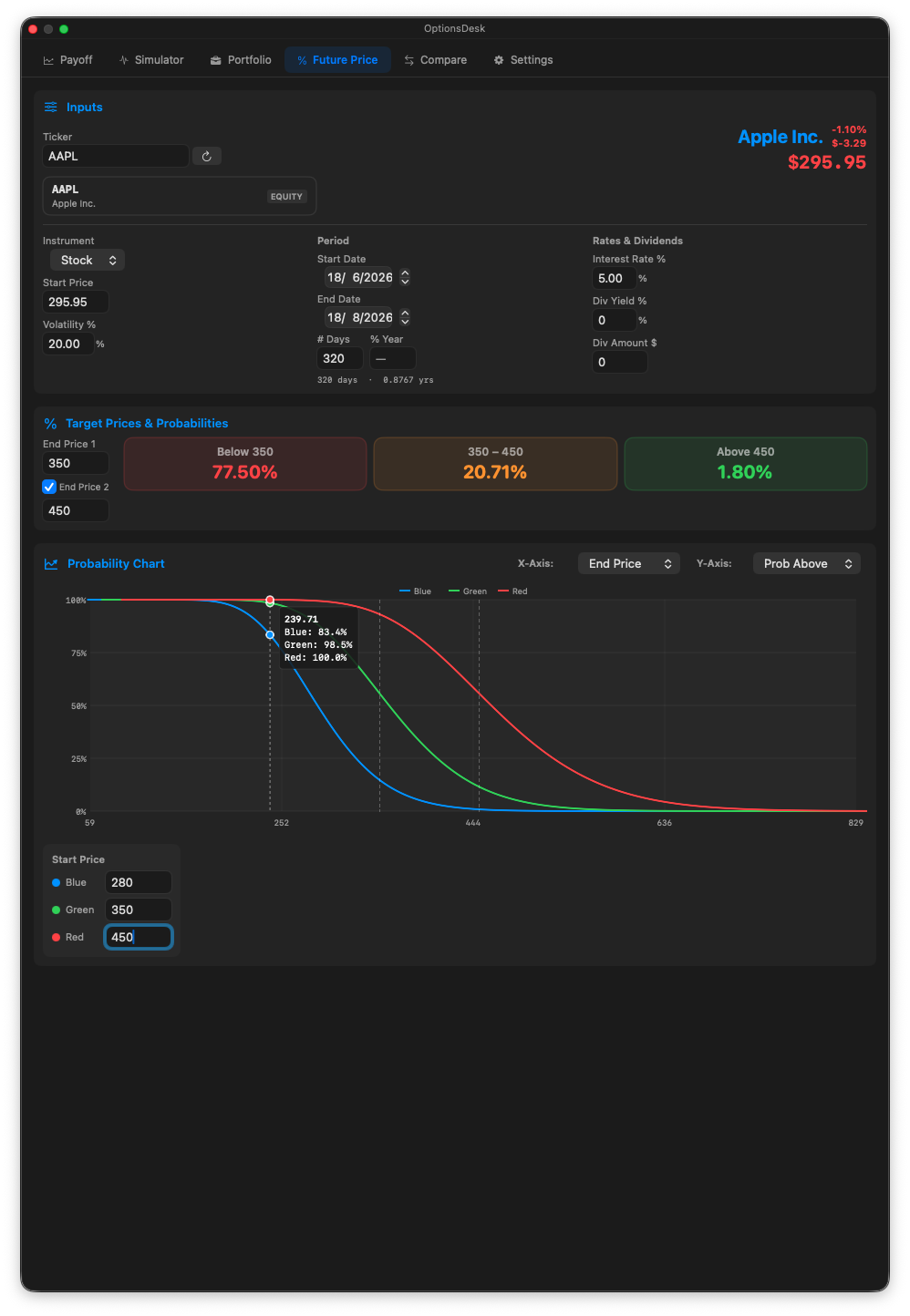 Future Price probability